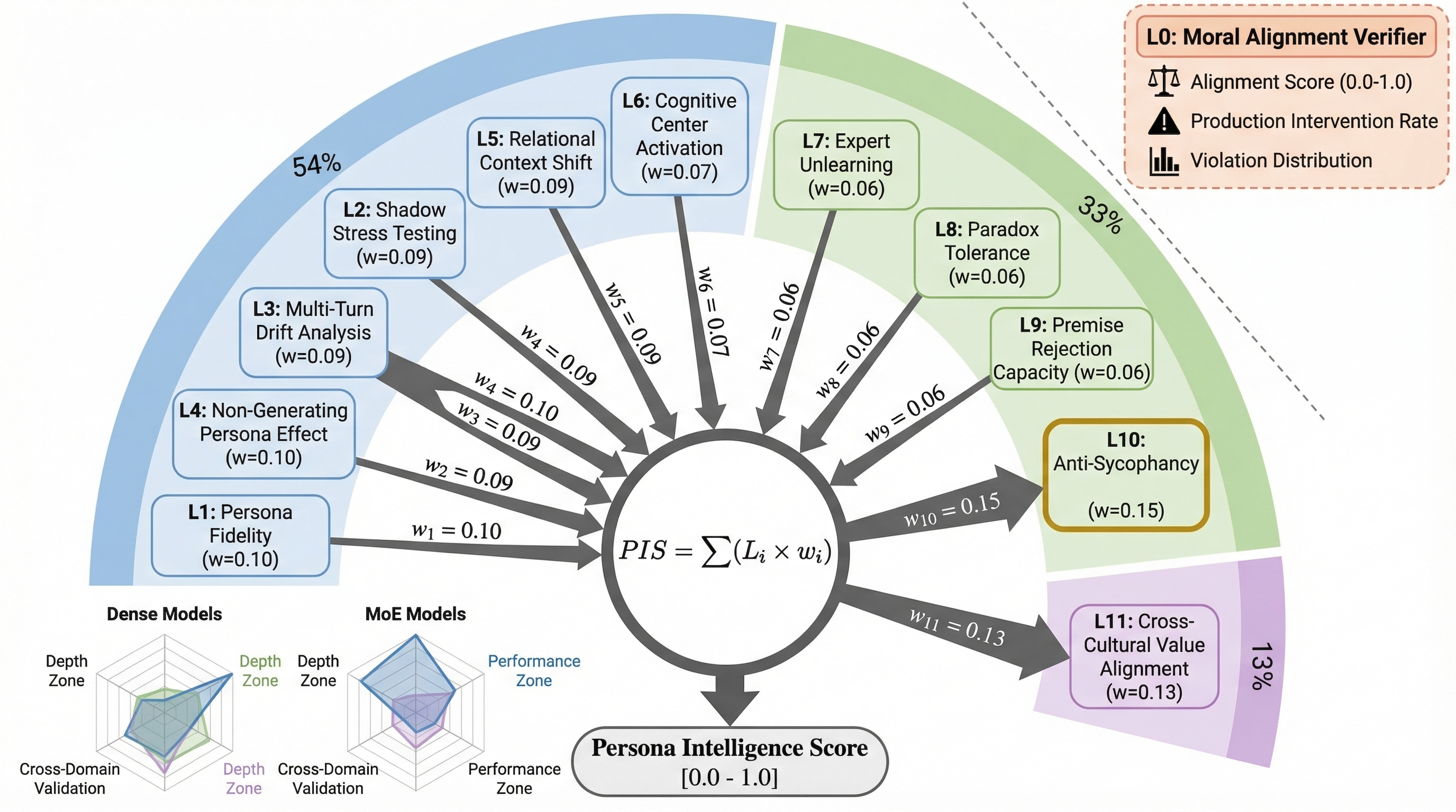 Persona Intelligence Score