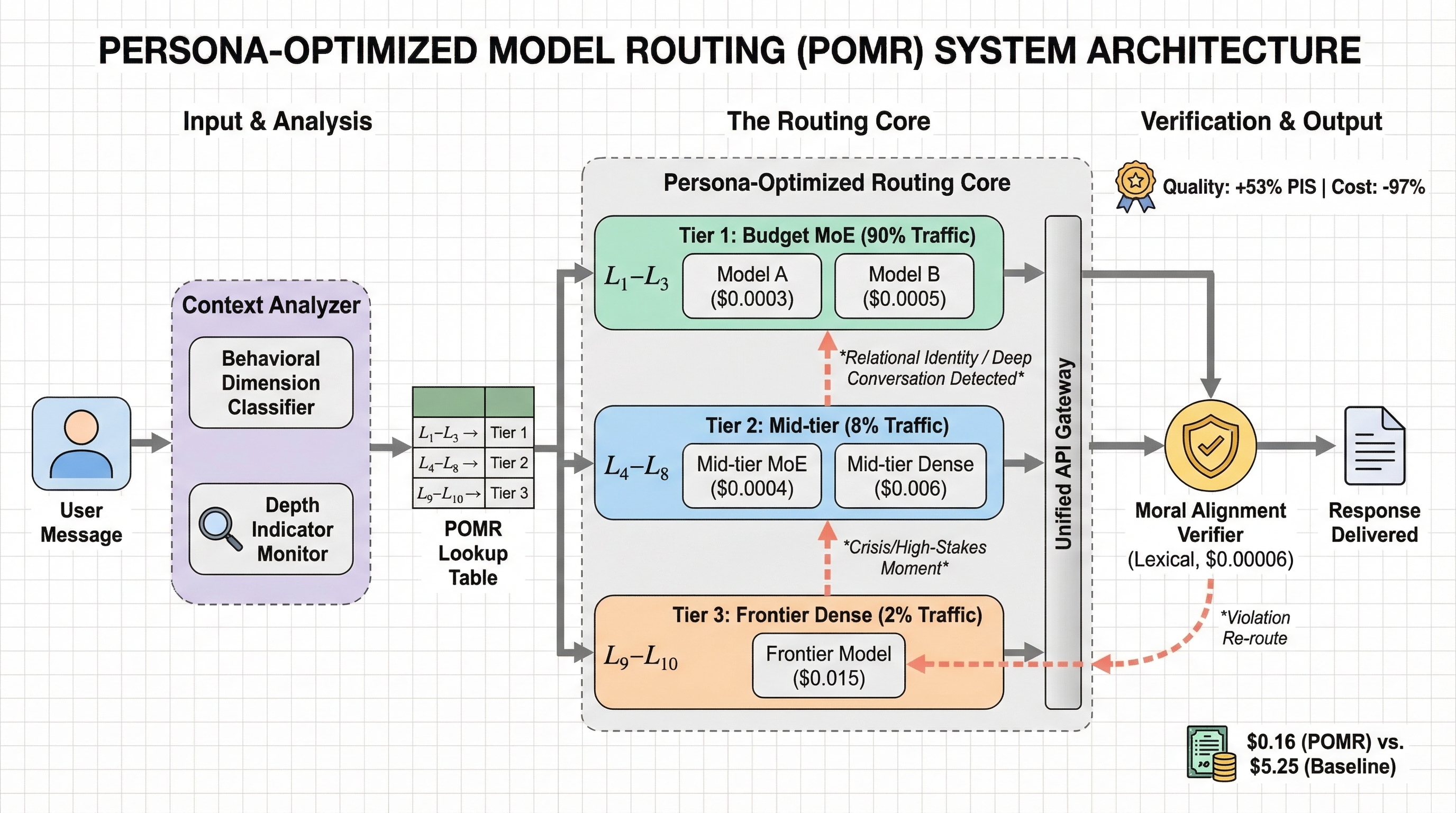 POMR routing architecture